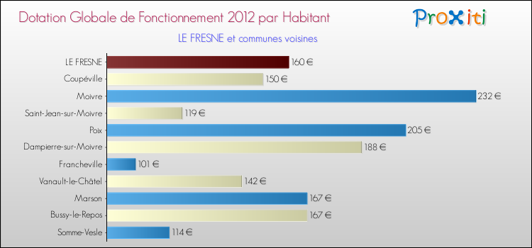 Montant des dotations globales de fonctionnement DGF par Habitant pour LE FRESNE et les communes proches Comparaison des des dotations globales de fonctionnement DGF par habitant pour LE FRESNE et les communes voisines