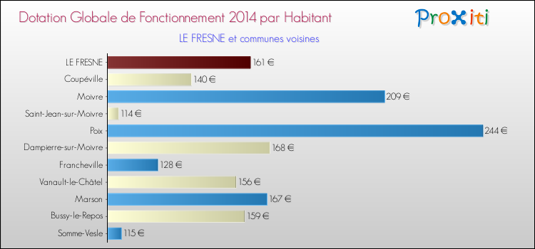 Montant des dotations globales de fonctionnement DGF par Habitant pour LE FRESNE et les communes proches en 2014. Comparaison des des dotations globales de fonctionnement DGF par habitant pour LE FRESNE et les communes voisines en 2014.