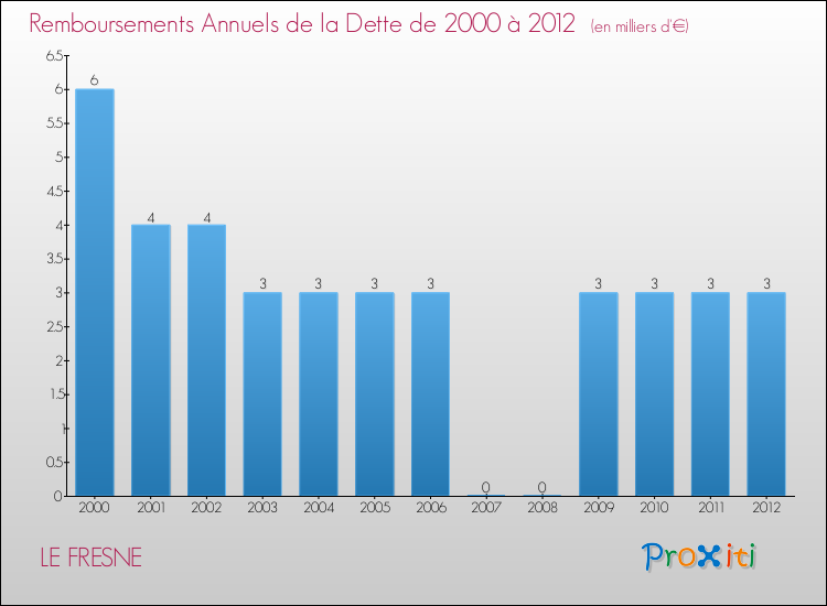 Evolution de l'annuité de la dette pour la commune de LE FRESNE de 2000 à 2012 Annuités de la dette pour LE FRESNE de 2000 à 2012