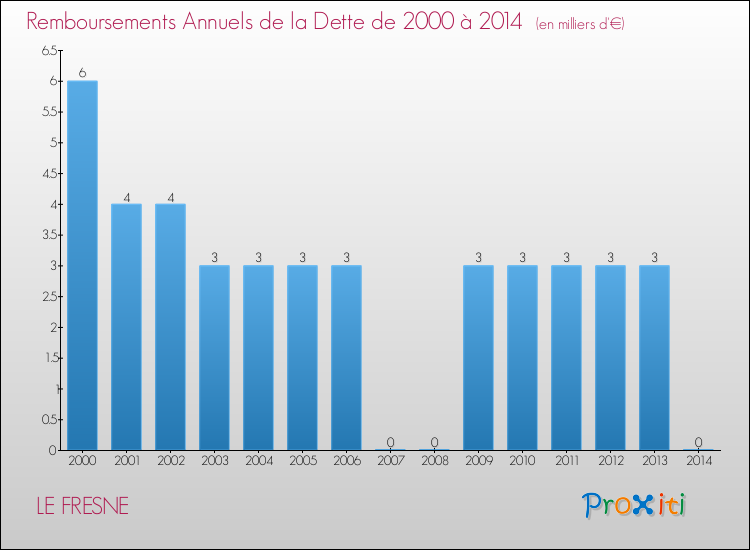 Evolution de l'annuité de la dette pour la commune de LE FRESNE de 2000 à 2014 Annuités de la dette pour LE FRESNE de 2000 à 2014