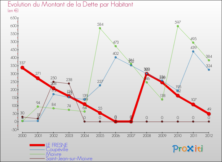 Evolution de la dette par habitant pour la commune de LE FRESNE et les communes proches de 2000 à 2012 Comparaison de la dette par habitant pour LE FRESNE et les communes voisines de 2000 à 2012