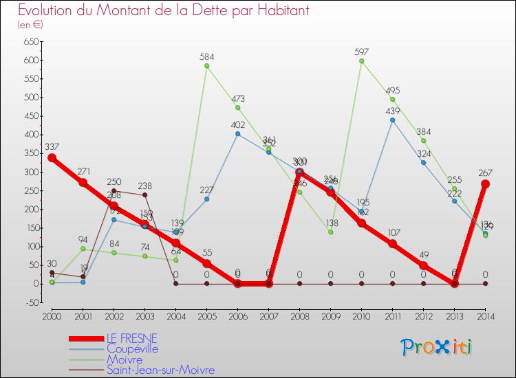 Evolution de la dette par habitant pour la commune de LE FRESNE et les communes proches de 2000 à 2014 Comparaison de la dette par habitant pour LE FRESNE et les communes voisines de 2000 à 2014