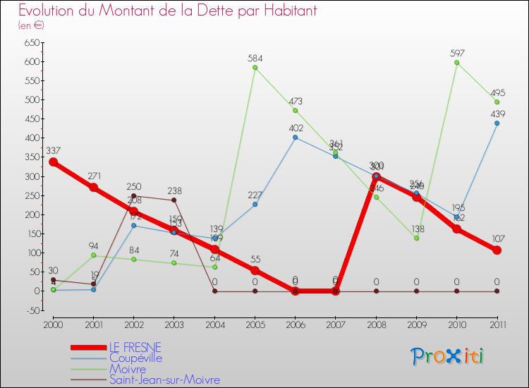 Evolution de la dette par habitant pour la commune de LE FRESNE et les communes proches Comparaison de la dette par habitant pour LE FRESNE et les communes voisines