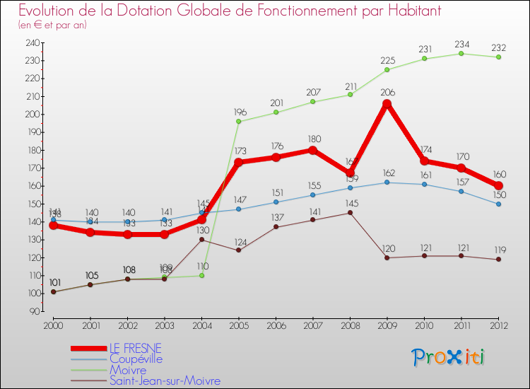 Evolution et montant de la dotation globale de fonctionnement par Habitant pour LE FRESNE et les communes proches Comparaison des dotations globales de fonctionnement par habitant pour LE FRESNE et les communes voisines