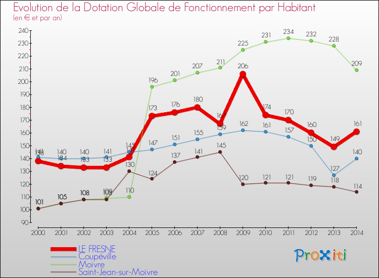 Evolution et montant de la dotation globale de fonctionnement par Habitant pour LE FRESNE et les communes proches de 2000 à 2014. Comparaison des dotations globales de fonctionnement par habitant pour LE FRESNE et les communes voisines de 2000 à 2014.
