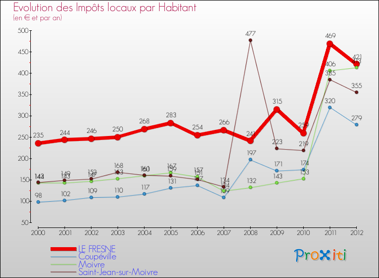 Evolution et montant des impôts locaux par Habitant pour LE FRESNE et les communes proches Comparaison des impôts locaux par habitant pour LE FRESNE et les communes voisines