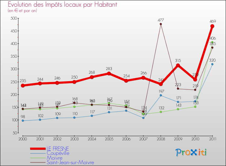 Evolution et montant des impôts locaux par Habitant pour LE FRESNE et les communes proches Comparaison des impôts locaux par habitant pour LE FRESNE et les communes voisines