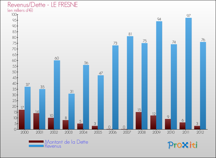 Evolution comparée de la dette et des revenus pour la commune de LE FRESNE de 2000 à 2012 Comparaison de la dette et des revenus pour LE FRESNE de 2000 à 2012