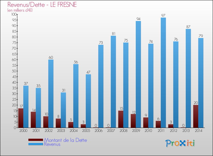 Evolution comparée de la dette et des revenus pour la commune de LE FRESNE de 2000 à 2014 Comparaison de la dette et des revenus pour LE FRESNE de 2000 à 2014