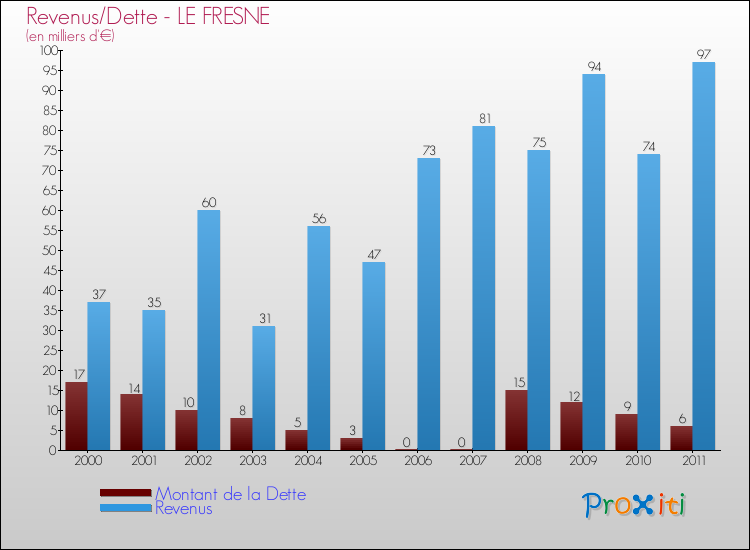 Evolution comparée de la dette et des revenus pour la commune de LE FRESNE de 2000 à 2011 Comparaison de la dette et des revenus pour LE FRESNE de 2000 à 2011