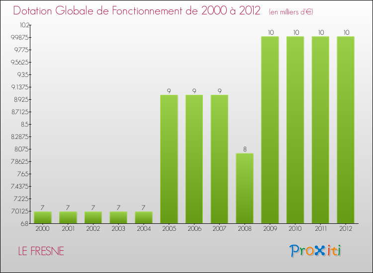 Evolution du montant de la Dotation Globale de Fonctionnement pour la commune de LE FRESNE de 2000 à 2012 Evolution du montant de la Dotation Globale de Fonctionnement pour LE FRESNE de 2000 à 2012