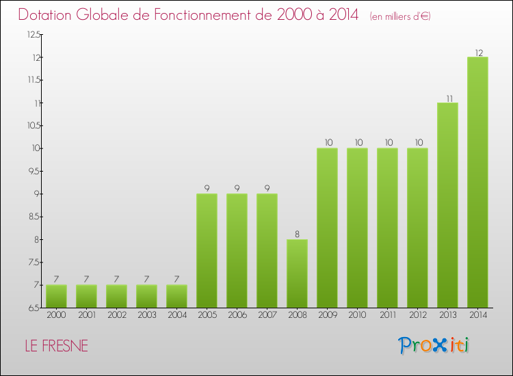 Evolution du montant de la Dotation Globale de Fonctionnement pour la commune de LE FRESNE de 2000 à 2014 Evolution du montant de la Dotation Globale de Fonctionnement pour LE FRESNE de 2000 à 2014
