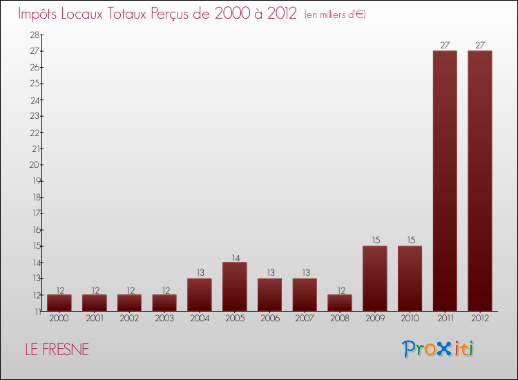 Evolution des Impôts Locaux pour la commune de LE FRESNE de 2000 à 2012 Evolution des Impôts Locaux pour LE FRESNE de 2000 à 2012
