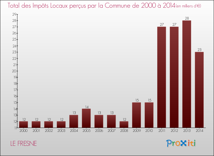 Evolution des Impôts Locaux pour la commune de LE FRESNE de 2000 à 2014 Evolution des Impôts Locaux pour LE FRESNE de 2000 à 2014