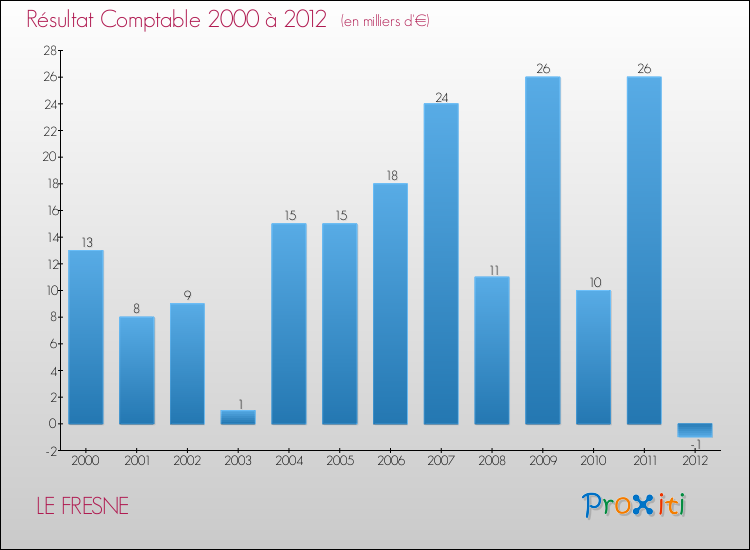 Evolution du résultat comptable pour la commune de LE FRESNE de 2000 à 2012 Evolution du résultat comptable pour LE FRESNE de 2000 à 2012