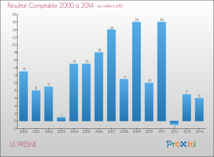 Evolution du résultat comptable pour la commune de LE FRESNE de 2000 à 2014 Evolution du résultat comptable pour LE FRESNE de 2000 à 2014