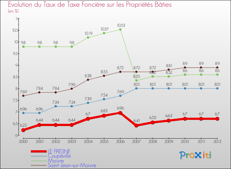 Evolution du taux de la taxe foncière sur le bati pour LE FRESNE et les communes proches de 2000 à 2012 Comparaison des taux de taxe foncière sur le bati pour LE FRESNE et les communes voisines de 2000 à 2012