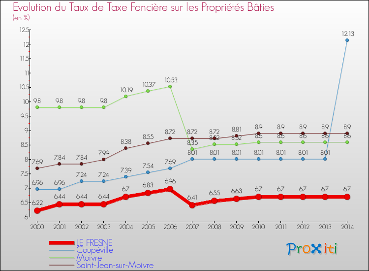 Evolution du taux de la taxe foncière sur le bati pour LE FRESNE et les communes proches de 2000 à 2014 Comparaison des taux de taxe foncière sur le bati pour LE FRESNE et les communes voisines de 2000 à 2014