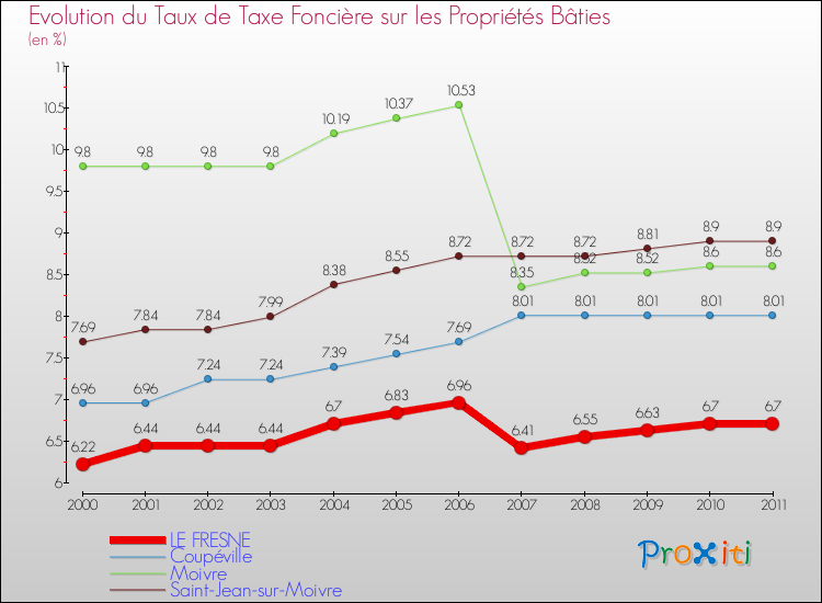 Evolution du taux de la taxe foncière sur le bati pour LE FRESNE et les communes proches Comparaison des taux de taxe foncière sur le bati pour LE FRESNE et les communes voisines