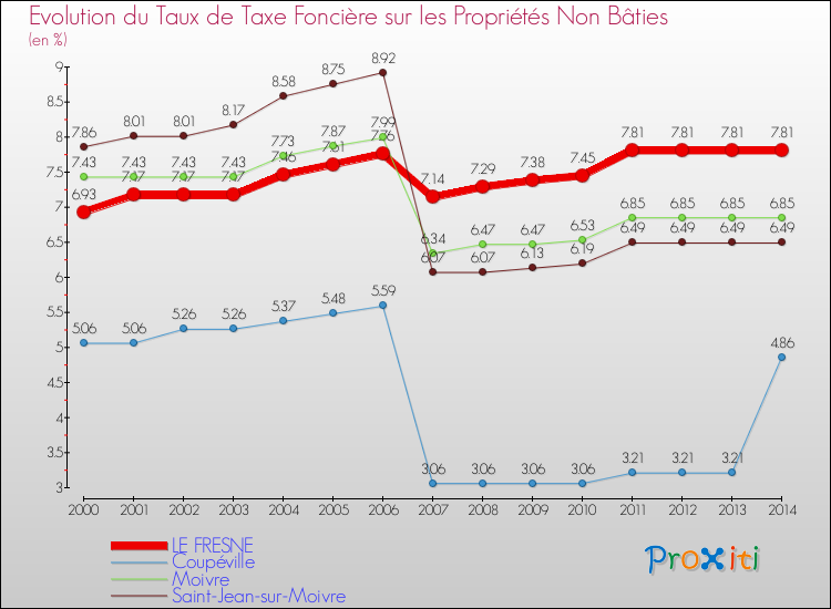 Evolution du taux de la taxe foncière sur les immeubles et terrains non batis pour LE FRESNE et les communes proches de 2000 à 2014 Comparaison des taux de la taxe foncière sur les immeubles et terrains non batis pour LE FRESNE et les communes voisines de 2000 à 2014