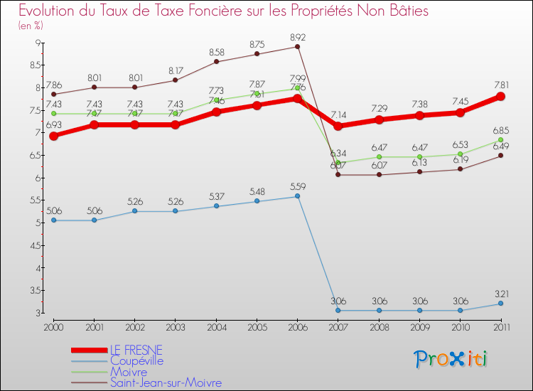 Evolution du taux de la taxe foncière sur les immeubles et terrains non batis pour LE FRESNE et les communes proches Comparaison des taux de la taxe foncière sur les immeubles et terrains non batis pour LE FRESNE et les communes voisines