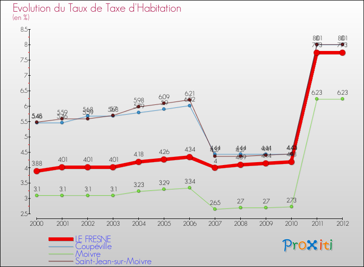 Evolution du taux de la taxe d'habitation pour LE FRESNE et les communes proches Comparaison des taux de la taxe d'habitation pour LE FRESNE et les communes voisines