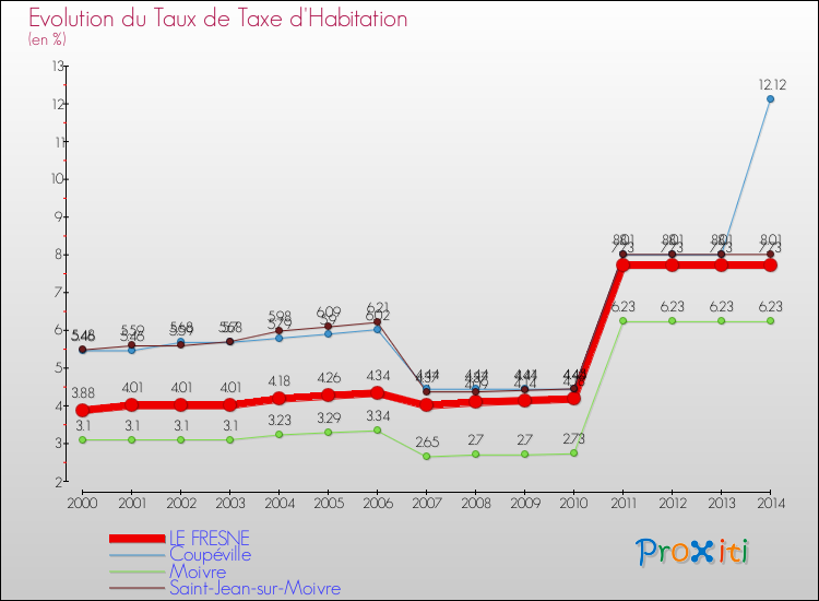 Evolution du taux de la taxe d'habitation pour LE FRESNE et les communes proches de 2000 à 2014 Comparaison des taux de la taxe d'habitation pour LE FRESNE et les communes voisines de 2000 à 2014