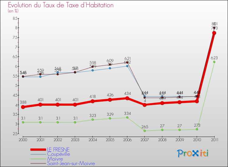 Evolution du taux de la taxe d'habitation pour LE FRESNE et les communes proches Comparaison des taux de la taxe d'habitation pour LE FRESNE et les communes voisines