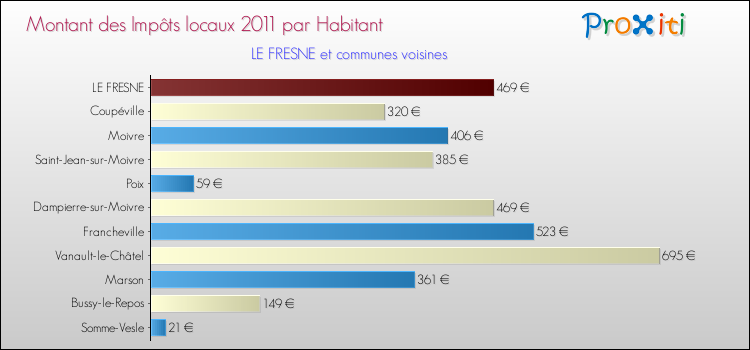 Montant des impôts locaux par Habitant pour LE FRESNE et les communes proches Comparaison des impôts locaux par habitant pour LE FRESNE et les communes voisines