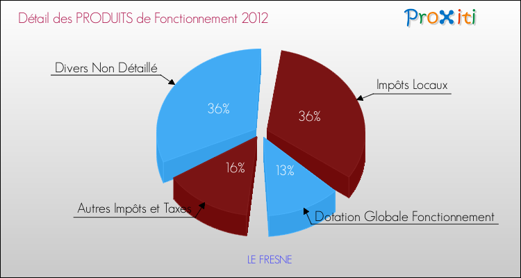 Décomposition du Budget de Fonctionnement 2012 de la commune de LE FRESNE Budget de Fonctionnement 2012 pour la commune de LE FRESNE