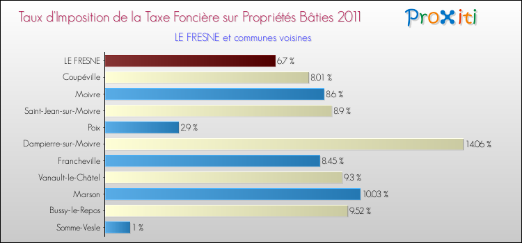 Taux d'imposition de la taxe foncière sur le bati 2011 pour LE FRESNE et les communes proches Comparaison des taux d'imposition de la taxe foncière sur le bati 2011 pour LE FRESNE et les communes voisines
