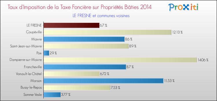 Taux d'imposition de la taxe foncière sur le bati 2014 pour LE FRESNE et les communes proches Comparaison des taux d'imposition de la taxe foncière sur le bati 2014 pour LE FRESNE et les communes voisines