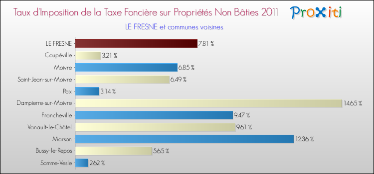 Taux d'imposition de la taxe foncière sur les immeubles et terrains non batis 2011 pour LE FRESNE et les communes proches Comparaison des taux d'imposition de la taxe foncière sur les immeubles et terrains non batis 2011 pour LE FRESNE et les communes voisines