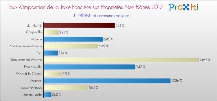Taux d'imposition de la taxe foncière sur les immeubles et terrains non batis 2012 pour LE FRESNE et les communes proches Comparaison des taux d'imposition de la taxe foncière sur les immeubles et terrains non batis 2012 pour LE FRESNE et les communes voisines