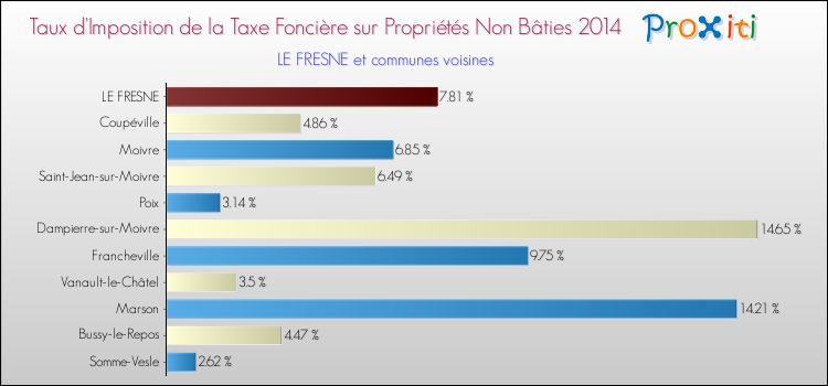 Taux d'imposition de la taxe foncière sur les immeubles et terrains non batis 2014 pour LE FRESNE et les communes proches Comparaison des taux d'imposition de la taxe foncière sur les immeubles et terrains non batis 2014 pour LE FRESNE et les communes voisines