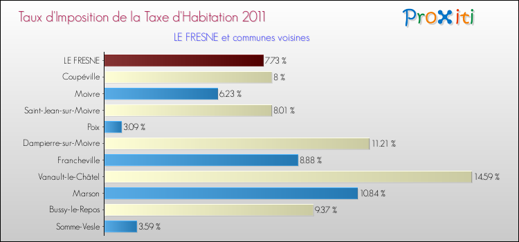 Taux d'imposition de la taxe d'habitation 2011 pour LE FRESNE et les communes proches Comparaison des taux d'imposition de la taxe d'habitation 2011 pour LE FRESNE et les communes voisines