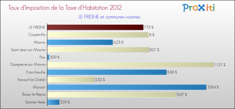 Taux d'imposition de la taxe d'habitation 2012 pour LE FRESNE et les communes proches Comparaison des taux d'imposition de la taxe d'habitation 2012 pour LE FRESNE et les communes voisines