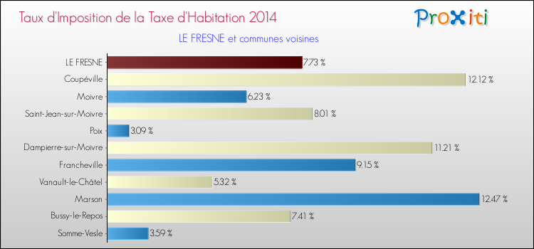 Taux d'imposition de la taxe d'habitation 2014 pour LE FRESNE et les communes proches Comparaison des taux d'imposition de la taxe d'habitation 2014 pour LE FRESNE et les communes voisines