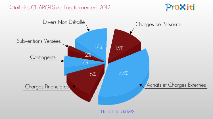 Décomposition des Charges de Fonctionnement 2012 de la commune de FRESNE-LèS-REIMS Charges de Fonctionnement 2012 pour la commune de FRESNE-LèS-REIMS