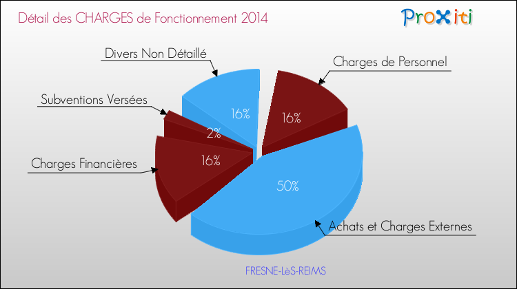 Décomposition des Charges de Fonctionnement 2014 de la commune de FRESNE-LèS-REIMS Charges de Fonctionnement 2014 pour la commune de FRESNE-LèS-REIMS