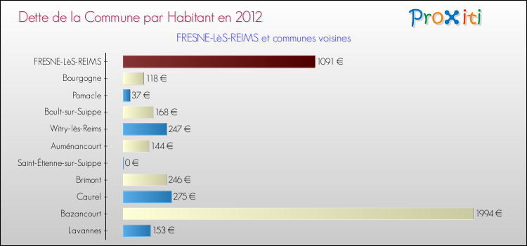 Dette par habitant de la commune en 2012 pour FRESNE-LèS-REIMS et les communes proches Comparaison de la dette par habitant de la commune en 2012 pour FRESNE-LèS-REIMS et les communes voisines