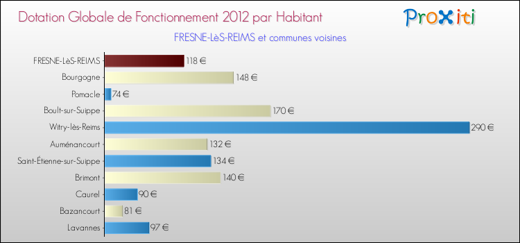 Montant des dotations globales de fonctionnement DGF par Habitant pour FRESNE-LèS-REIMS et les communes proches Comparaison des des dotations globales de fonctionnement DGF par habitant pour FRESNE-LèS-REIMS et les communes voisines