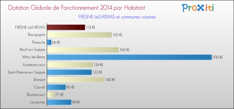 Montant des dotations globales de fonctionnement DGF par Habitant pour FRESNE-LèS-REIMS et les communes proches en 2014. Comparaison des des dotations globales de fonctionnement DGF par habitant pour FRESNE-LèS-REIMS et les communes voisines en 2014.