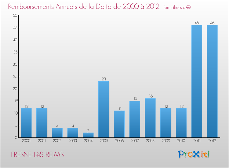 Evolution de l'annuité de la dette pour la commune de FRESNE-LèS-REIMS de 2000 à 2012 Annuités de la dette pour FRESNE-LèS-REIMS de 2000 à 2012