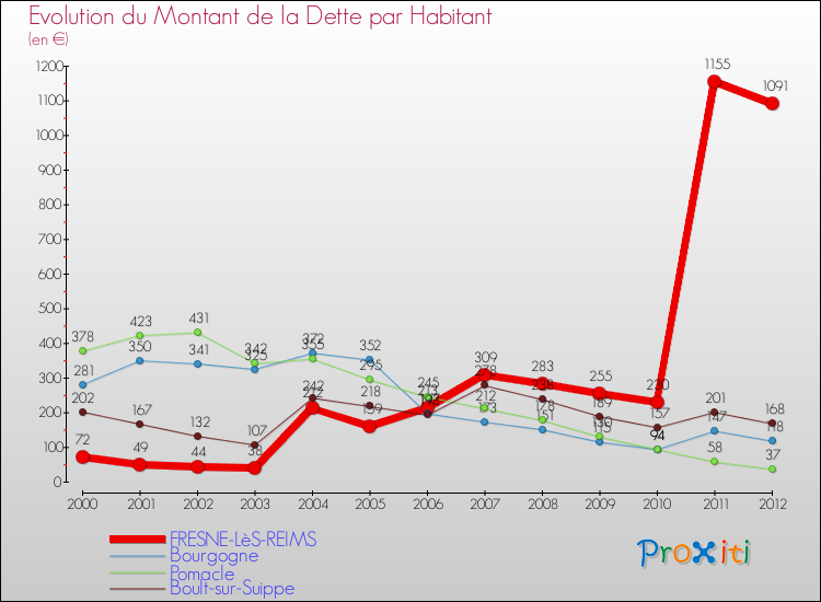 Evolution de la dette par habitant pour la commune de FRESNE-LèS-REIMS et les communes proches de 2000 à 2012 Comparaison de la dette par habitant pour FRESNE-LèS-REIMS et les communes voisines de 2000 à 2012