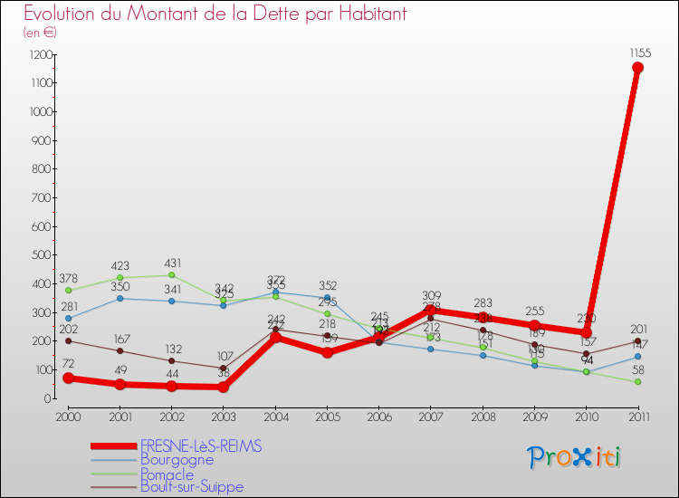 Evolution de la dette par habitant pour la commune de FRESNE-LèS-REIMS et les communes proches Comparaison de la dette par habitant pour FRESNE-LèS-REIMS et les communes voisines