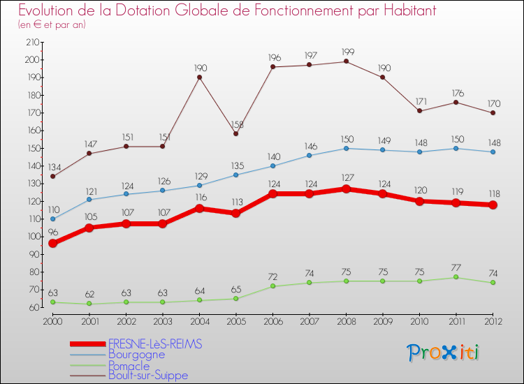 Evolution et montant de la dotation globale de fonctionnement par Habitant pour FRESNE-LèS-REIMS et les communes proches Comparaison des dotations globales de fonctionnement par habitant pour FRESNE-LèS-REIMS et les communes voisines