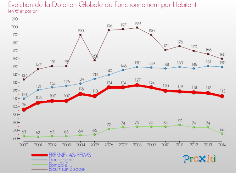 Evolution et montant de la dotation globale de fonctionnement par Habitant pour FRESNE-LèS-REIMS et les communes proches de 2000 à 2014. Comparaison des dotations globales de fonctionnement par habitant pour FRESNE-LèS-REIMS et les communes voisines de 2000 à 2014.