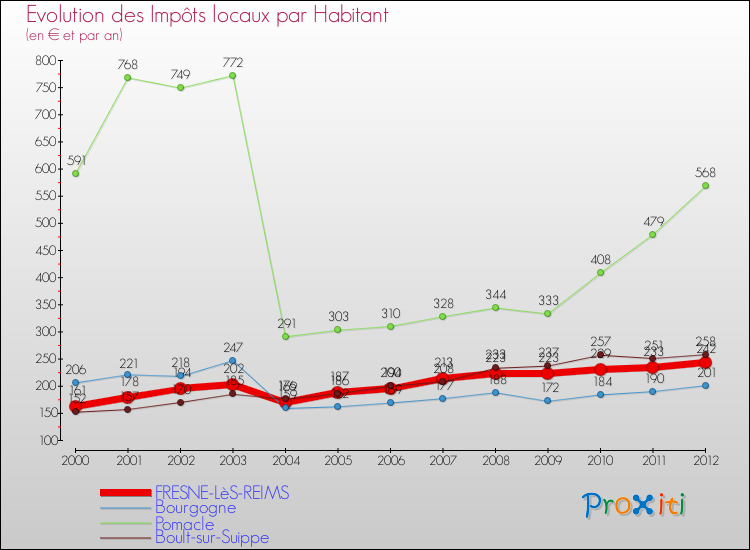 Evolution et montant des impôts locaux par Habitant pour FRESNE-LèS-REIMS et les communes proches Comparaison des impôts locaux par habitant pour FRESNE-LèS-REIMS et les communes voisines