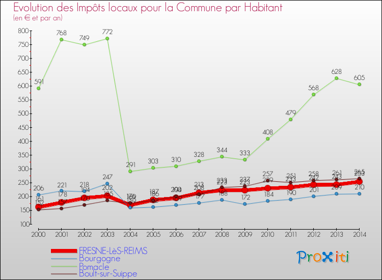 Evolution et montant des impôts locaux par Habitant pour FRESNE-LèS-REIMS et les communes proches de 2000 à 2014 Comparaison des impôts locaux par habitant pour FRESNE-LèS-REIMS et les communes voisines de 2000 à 2014